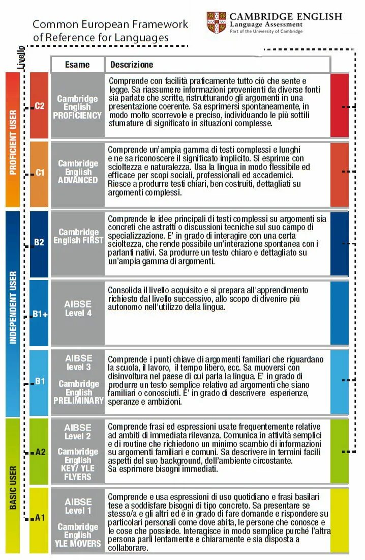 Common european language framework. Common european framework of reference. european framework of reference for languages. шкала cefr английский. кембридж тест на уровень английского.