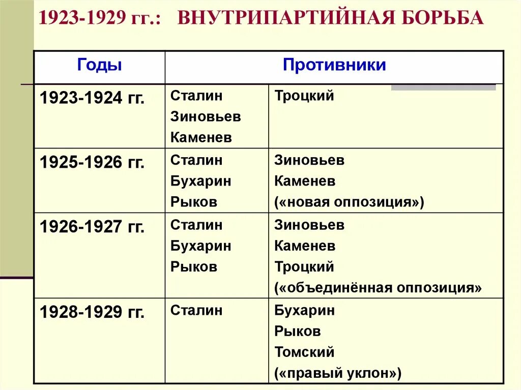 Борьба за власть после смерти Ленина таблица. Внутрипартийная борьба 1923-1924. Борьба за власть в партии Большевиков таблица 1923-1924 противники. Внутрипартийная борьба после смерти Ленина таблица. Этапы внутрипартийной борьбы 1920