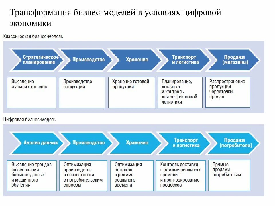 Модели цифровой трансформации