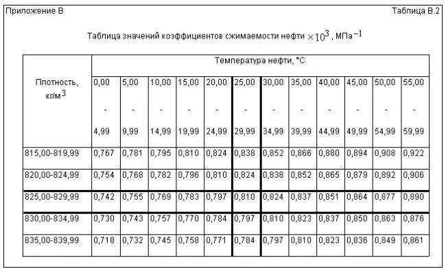 Плотность при 20 c г