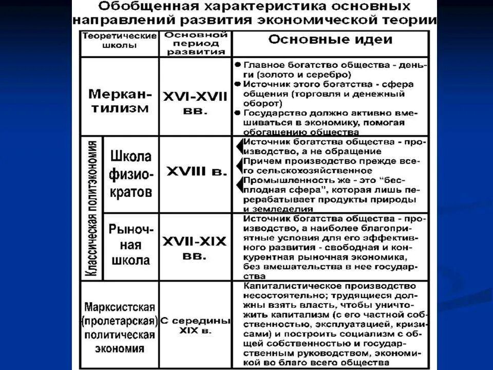 Первые экономические направления. Этапы (периоды) развития экономической теории. Основные этапы развития экономической науки таблица 1.2. Этапы становления и развития экономической теории. Этапы развития экономической теории схема.