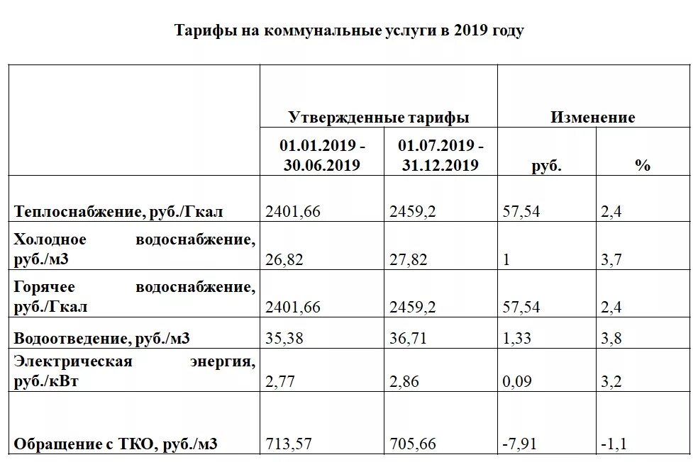 Изменение тарифов жкх