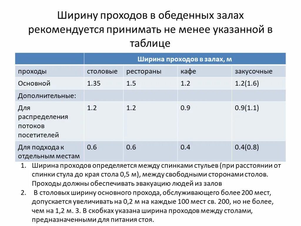 При глубине помещений более 6 метров гигтест. Ширина проходов между оборудованием. Шири проходов в кафе и столовой. Расположение оборудования нормы. Проходы в обеденном зале предприятия общественного питания.