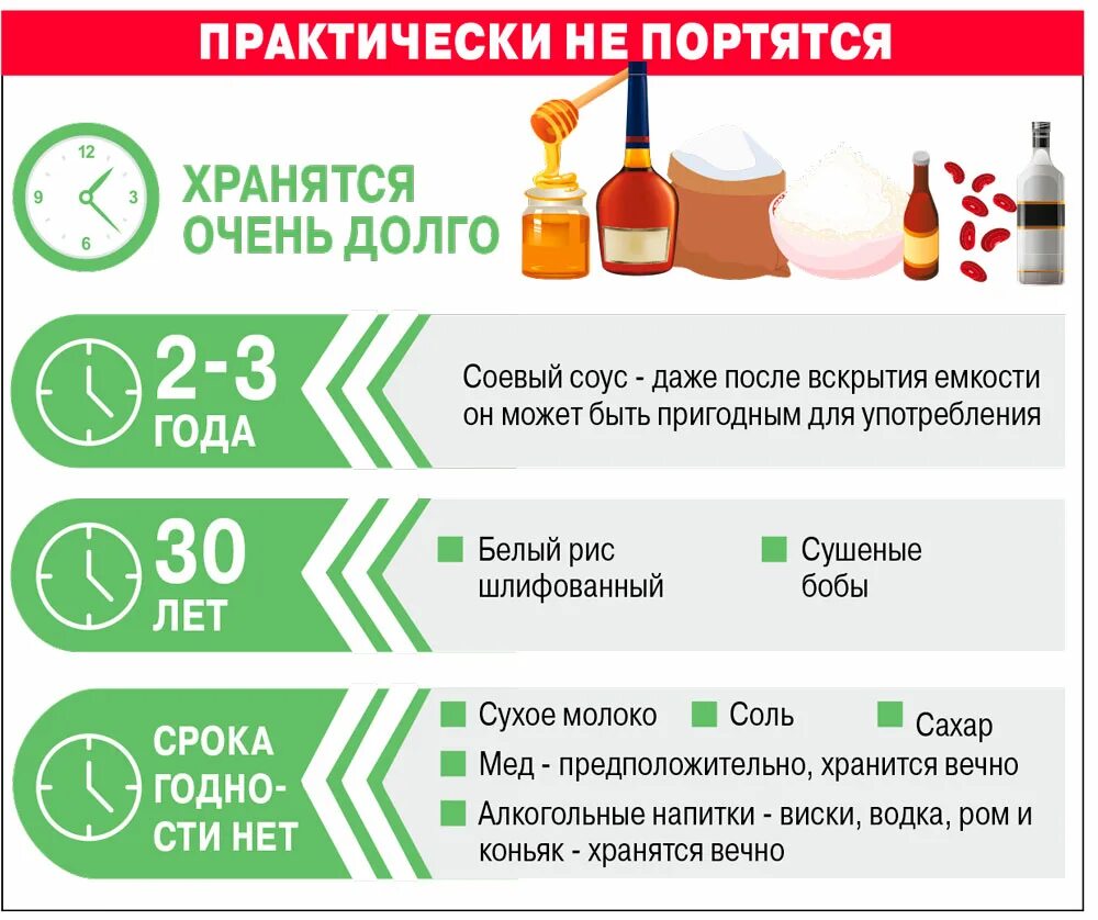 Что будет если пользоваться просроченной. Какие продукты можно вернуть. просрочка продуктов. что будет если есть просроченные продукты. продукты которые хранятся вечно.