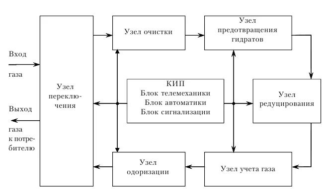 Работа грс. Структурная схема газораспределительной станции. Принципиальная схема газораспределительной станции. Технологическая схема газораспределительной станции. Схема автоматизации ГРС С двумя потребителями.