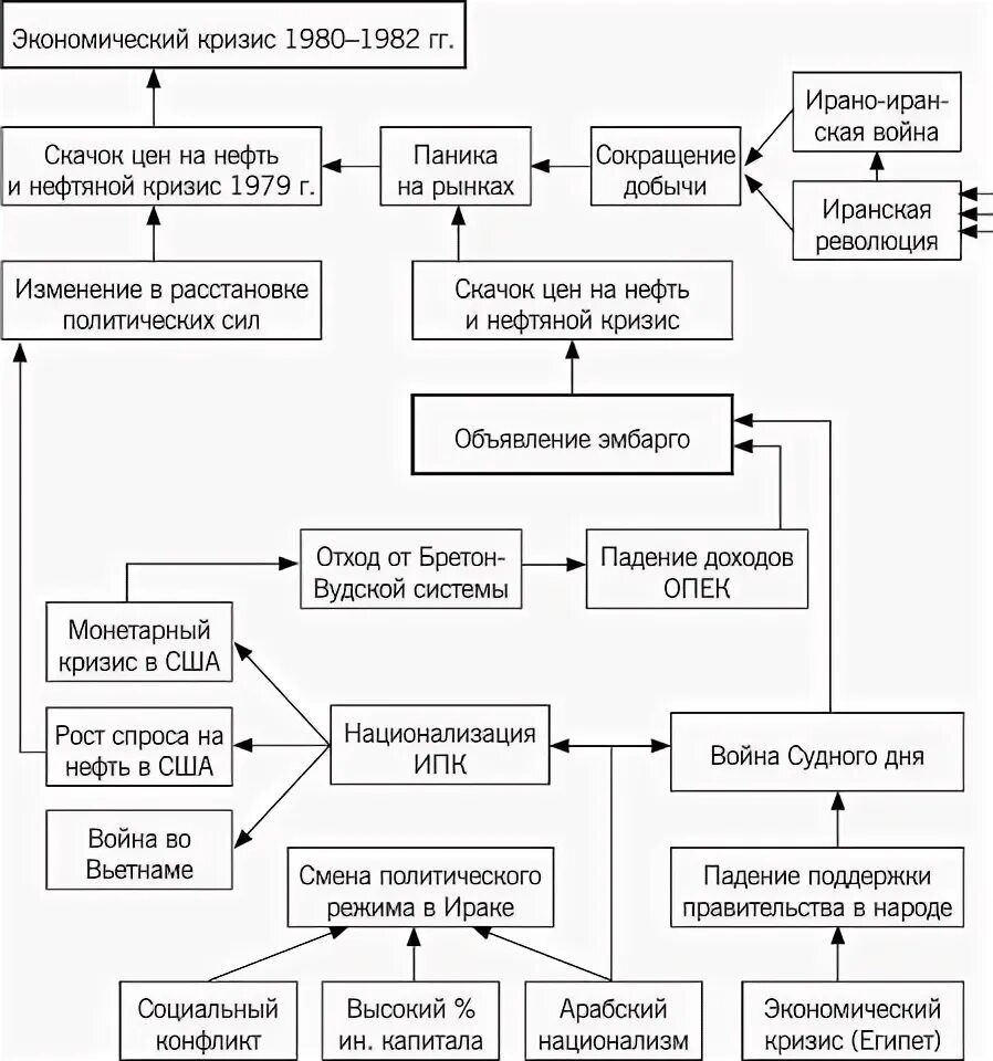 Экономические кризисы 1970 х. Экономические кризисы 1970-1980 таблица. Экономические кризисы 1970-1980-х гг схема. Схему: структурный экономический кризис 1970-х гг.. Экономический кризис 1980-1982.