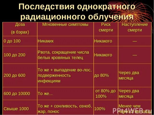 Признаки лучевого поражения. Последствия однократного радиационного облучения. Симптомы радиационного оьучения. Симптомы радиационного излучения. Признаки облучения радиацией.