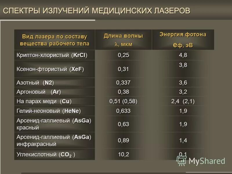 Длину волны излучения лазера. Длина волны лазерного излучения. Типы лазеров по энергии луча. Виды лазеров по длине волны. Единица измерения интенсивности лазерной терапии.