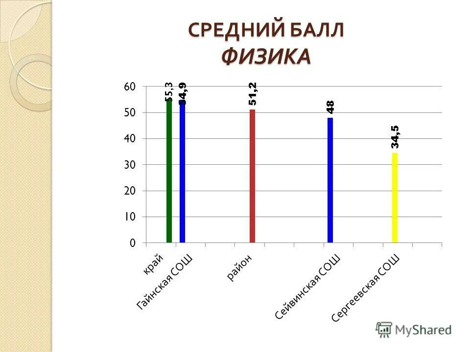 Сколько баллов по физике на 3. Средний балл физика. Баллы по физике. Средний балл по физике по годам. Средний бал по физике в 2010.