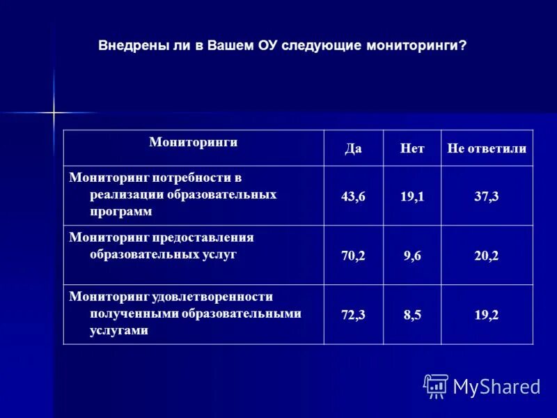 Мониторинг потребностей образовательных организаций