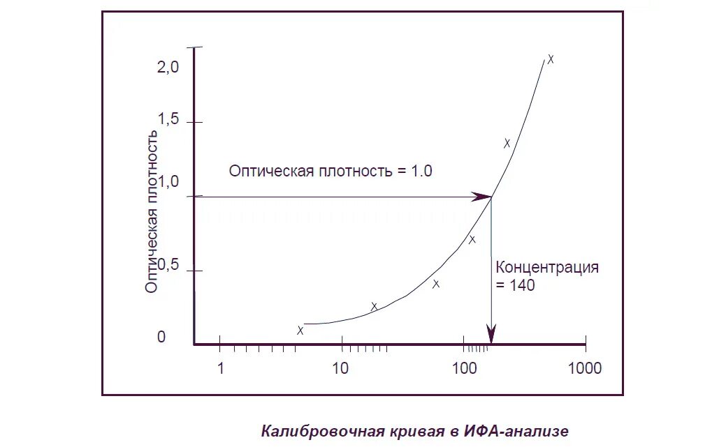 Калибровочная кривая ИФА. Оптическая плотность график. Оптическая плотность ИФА. Метод калибровочных кривых.