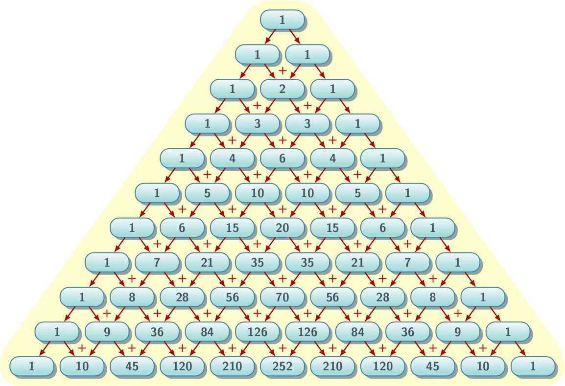 Блез Паскаль треугольник Паскаля. Треугольник Паскаля комбинаторика. Арифметический треугольник Паскаля. Числовой треугольник Паскаля.