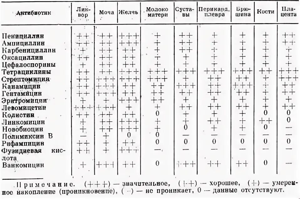 Совместимы ли антибиотики. Рациональные комбинации антибиотиков таблица. Схема сочетания антибиотиков. Таблица взаимодействия антибиотиков. Таблица совместимости антибиотиков разных групп в ветеринарии.