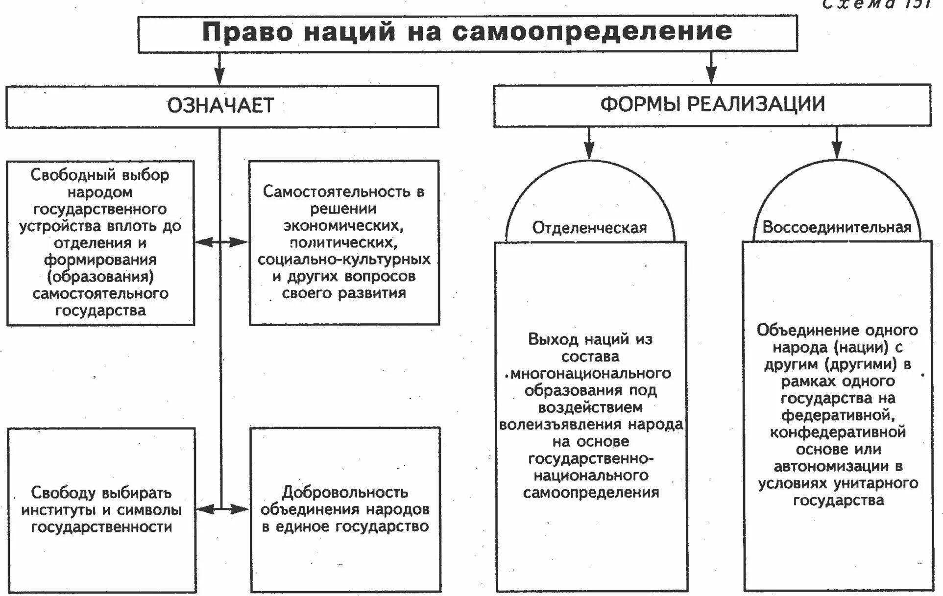 Право нации на самоопределение и формы его реализации. Формы реализации право народов на самоопределение. Принцип право наций на самоопределение. Право наций на самоопределение в уставе ООН. Право на самоопределение в россии