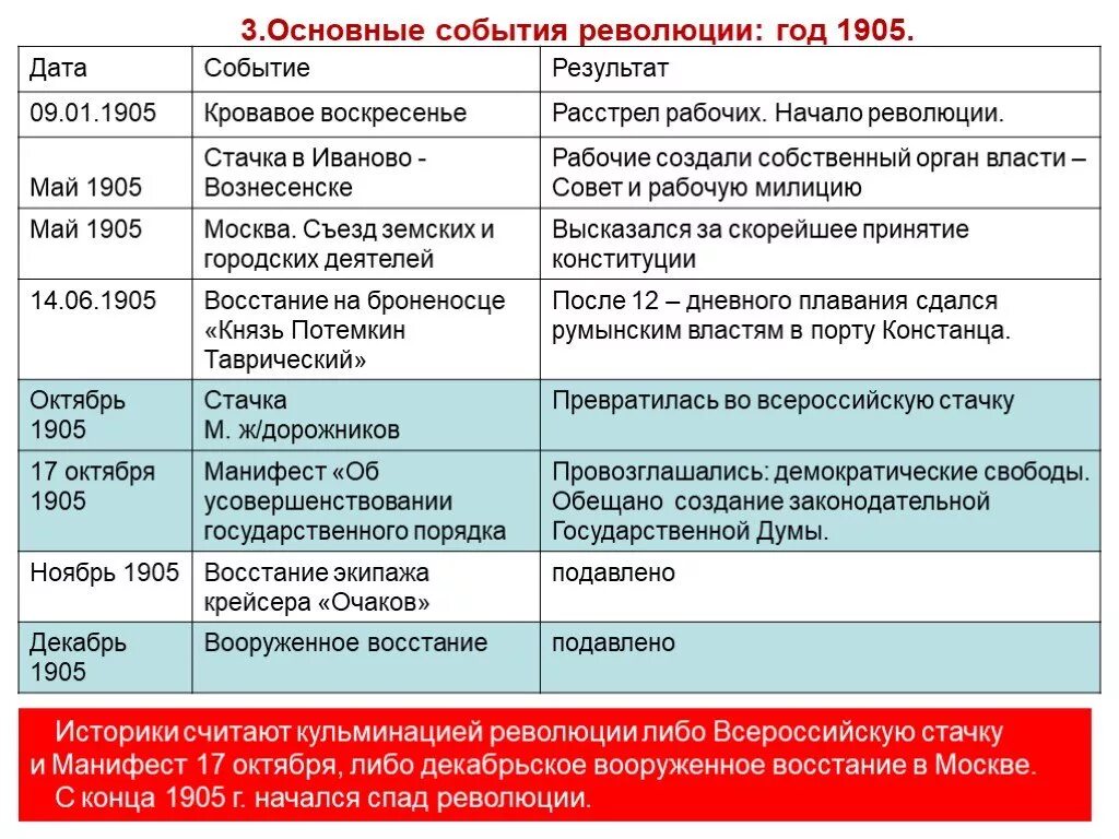 Дата начала революции 1905. 1905 Революция в России основные события. Основные события Российской революции 1905-1907. Основные события первой русской революции 1905-1907. Революция 1905 года хронология событий.