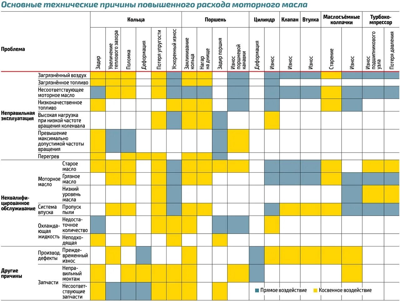 Почему расходует масло. Причины повышения расхода масла. Причины повышенного расхода моторного масла. Причины повышенного потребления масла в двигателе. Расход масла в двигателе причины.