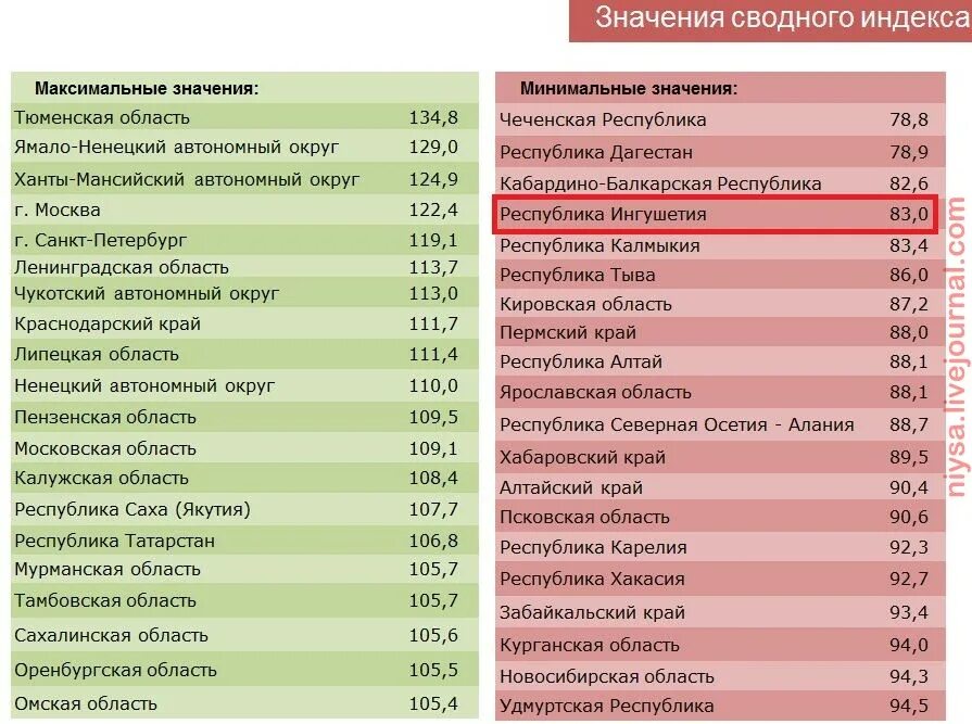 Что значит сводный брат сестра. Отсталые регионы России. Самые отсталые регионы России. Слаборазвитые регионы России. Самые отстающие регионы России.