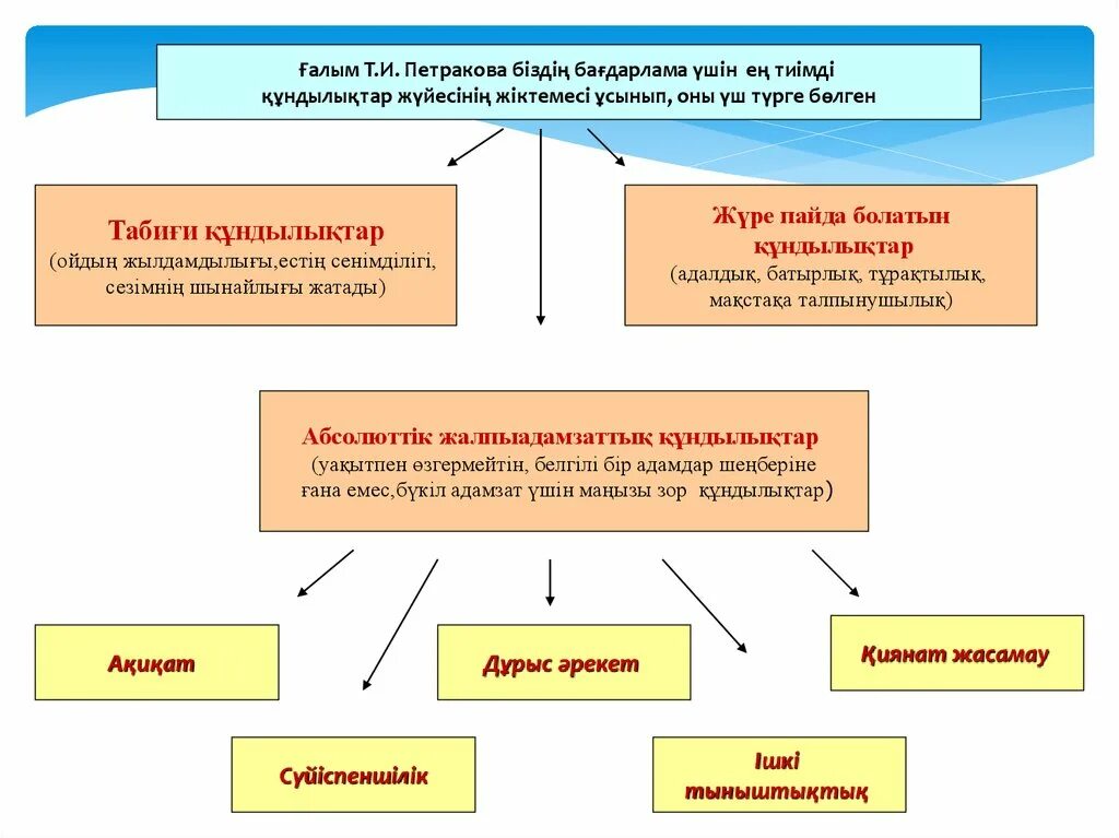 Құндылық дегеніміз не. Құндылықтар презентация. Ұлттық құндылықтар слайд презентации. Ұлттық құндылықтар дегеніміз не презентация. Құндылықтар мен