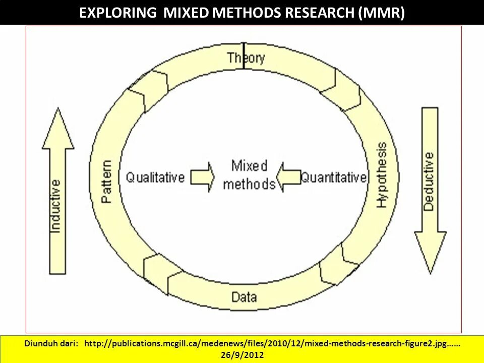 Mixed methods research. Mix-методики. qualitative research methods. qualitative and quantitative research methods.