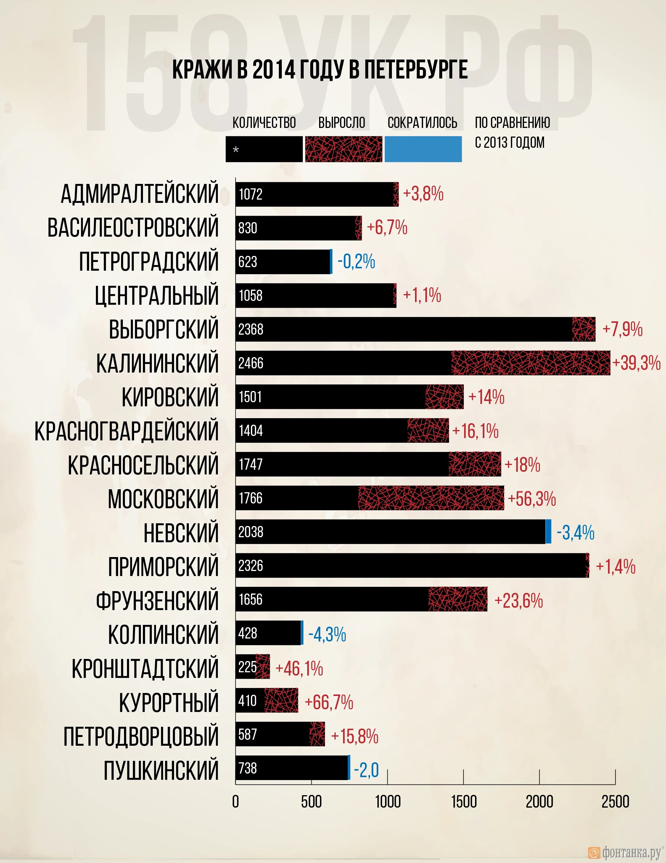 Самый криминальный район Питера. Статистика преступлений в Питере. Криминальные районы Питера. Самые криминальные районы Петербурга.