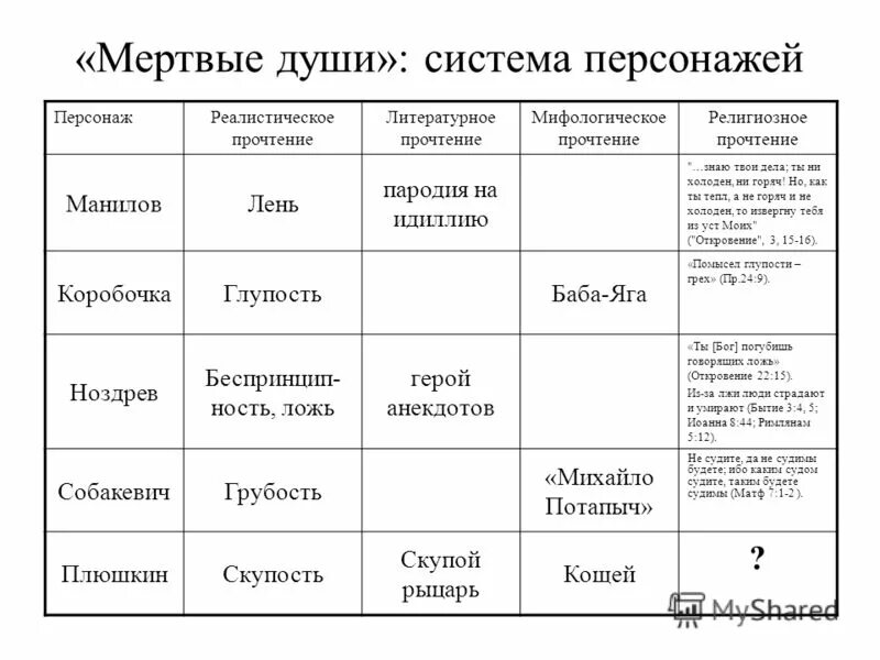 Конспект урока мертвые души образы помещиков. Таблица персонажей мертвые души. Таблица героев мертвые души помещики. Описание героев мертвые души таблица.