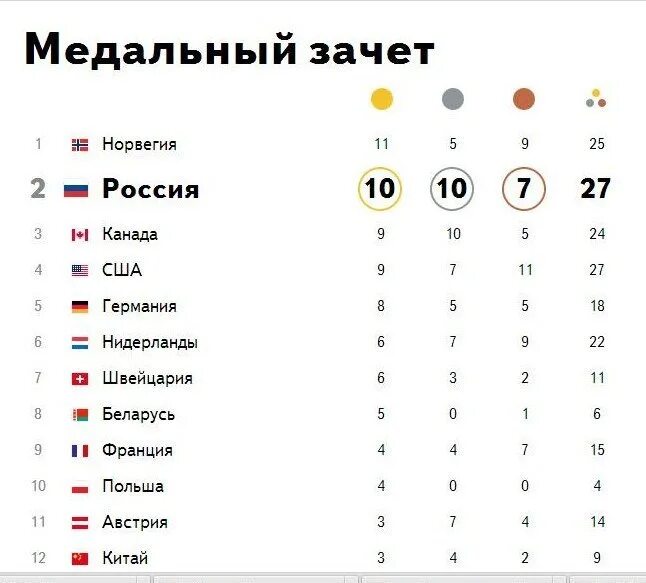 Количества золотых олимпийских. Медальный зачет Олимпийских игр 2002. Олимпийские игры Сочи 2014 медальный зачет. Медальный зачет России 2014.