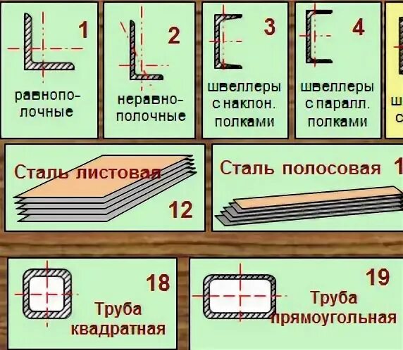 Сортаменты применяемых материалов;.