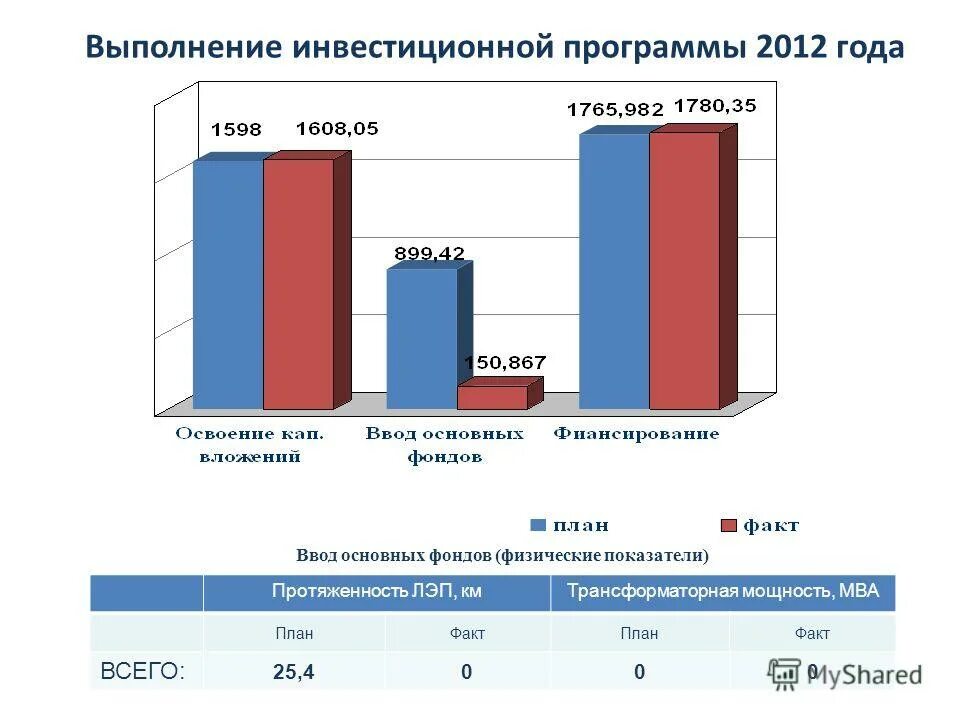 Инвестиционная программа предприятия это. Инвестиционная программа предприятия это. Выполнения инвестиционных программ. График инвестиционной программы. Инвестиционная программа.