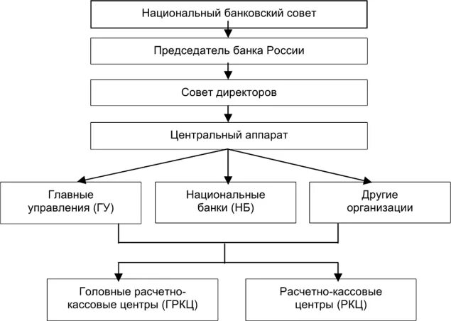 Национальный совет банка россии