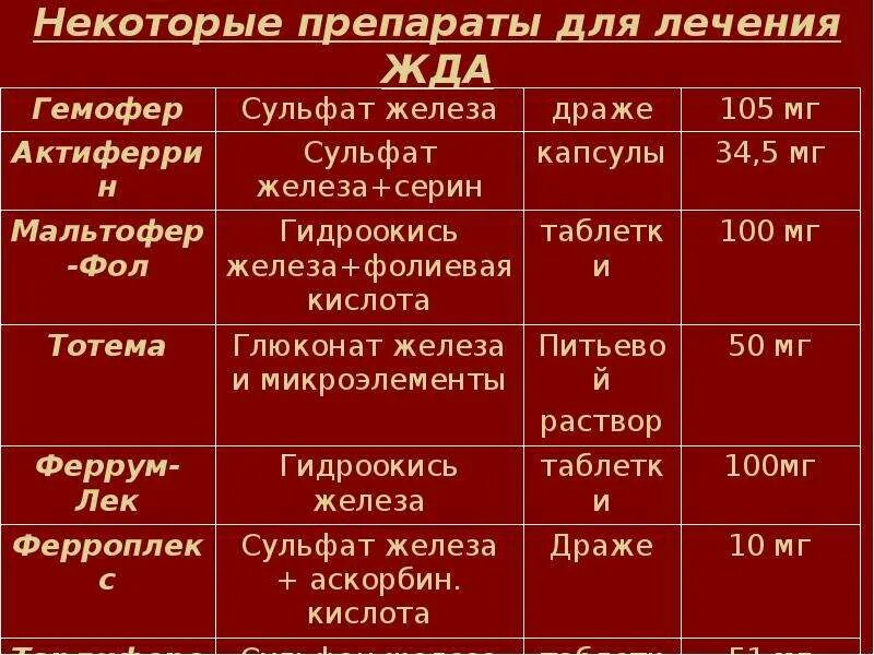 Чем лечить анемию у взрослых. Препараты железа при анемии средней степени тяжести. Схема лечения железодефицитной анемии легкой степени. Схема лечения железодефицитной анемии средней тяжести. Препараты для железодефицитной анемии для детей.