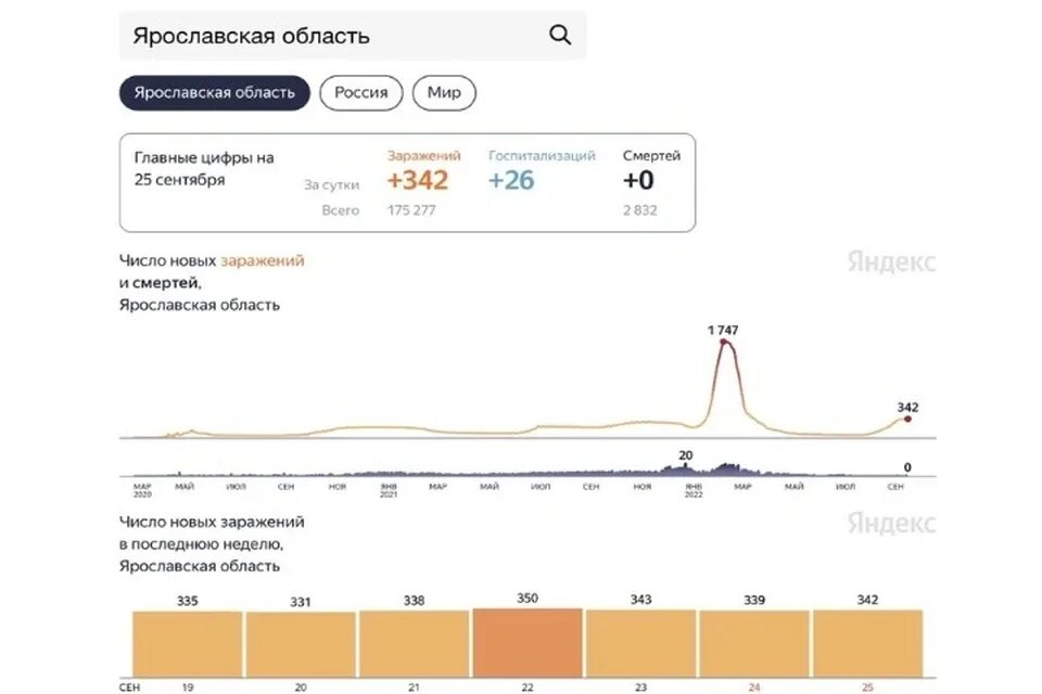 Сколько сегодня за сутки заболела. Статистика мобилизации. Статистика по мобилизации. Число заболевших коронавирусом в Ярославской области. Статистика мобилизованных в России.