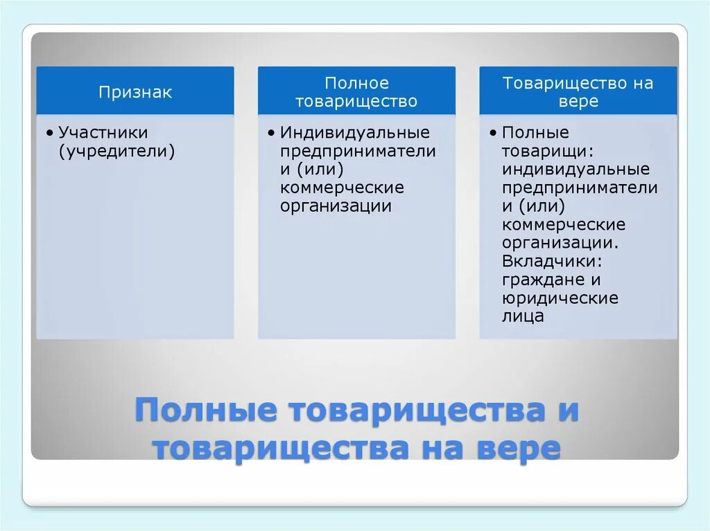 Товарищество на вере учредители. Распределение прибыли в полном товариществе и товариществе на вере. Полное товарищество учредители. Участники полного товарищества. Полное товарищество учреждение