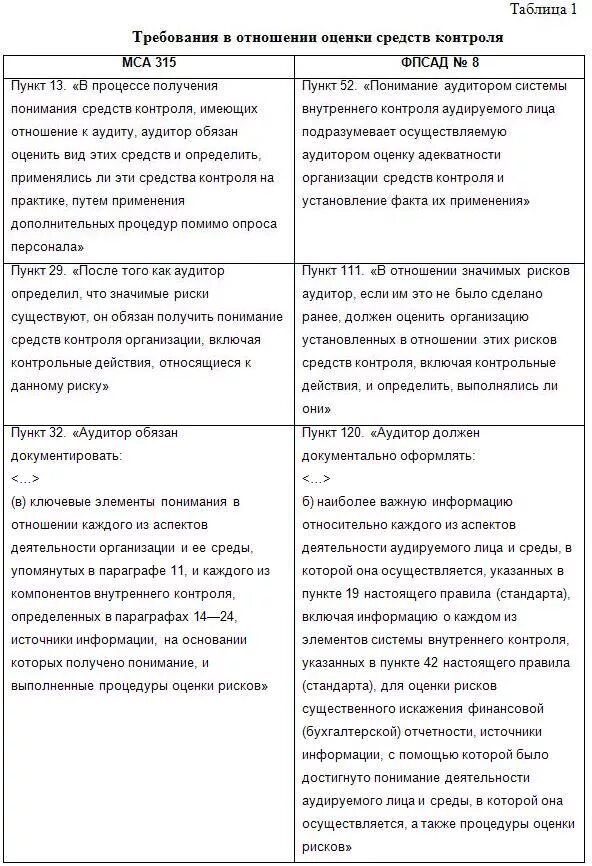 Тесты риск контроль. Контрольные процедуры в отношении связанных сторон. Оценка системы внутреннего контроля аудируемого лица. Оценка средств контроля в ходе аудита. Процесс оценки рисков аудируемым лицом это.