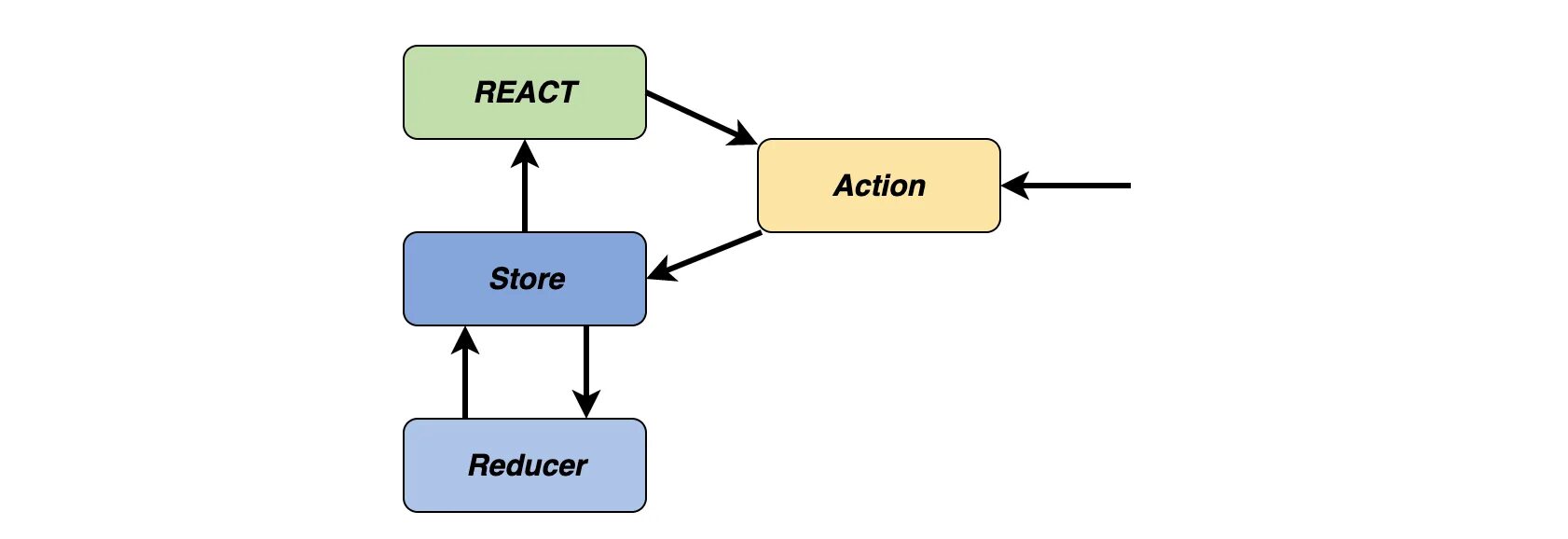 React actions. Flux архитектура redux. поток данных redux. flux архитектура react. flux паттерн.