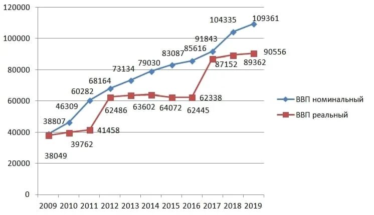 Показатели изменения ввп. Номинальный ВВП России график. График реального и номинального ВВП России. График реального и номинального ВВП России 2020. Реальный ВВП России 2020.