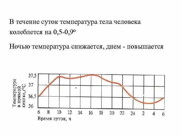 Во сколько наблюдается минимальная температура