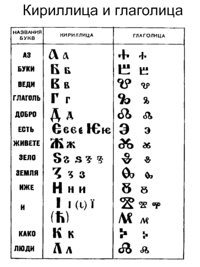Написать кириллицей буквы. Изображение Азбука глаголица и кириллица. Глаголица кириллица латиница. Две азбуки глаголица и кириллица. Сравнительная таблица кириллицы и глаголицы.