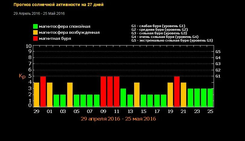 Уровни магнитных бурь. Солнечная активность в феврале. Магнитные бури в апреле. Магнитные бури в Калининградской области. Магнитные бури сегодня в самаре по часам