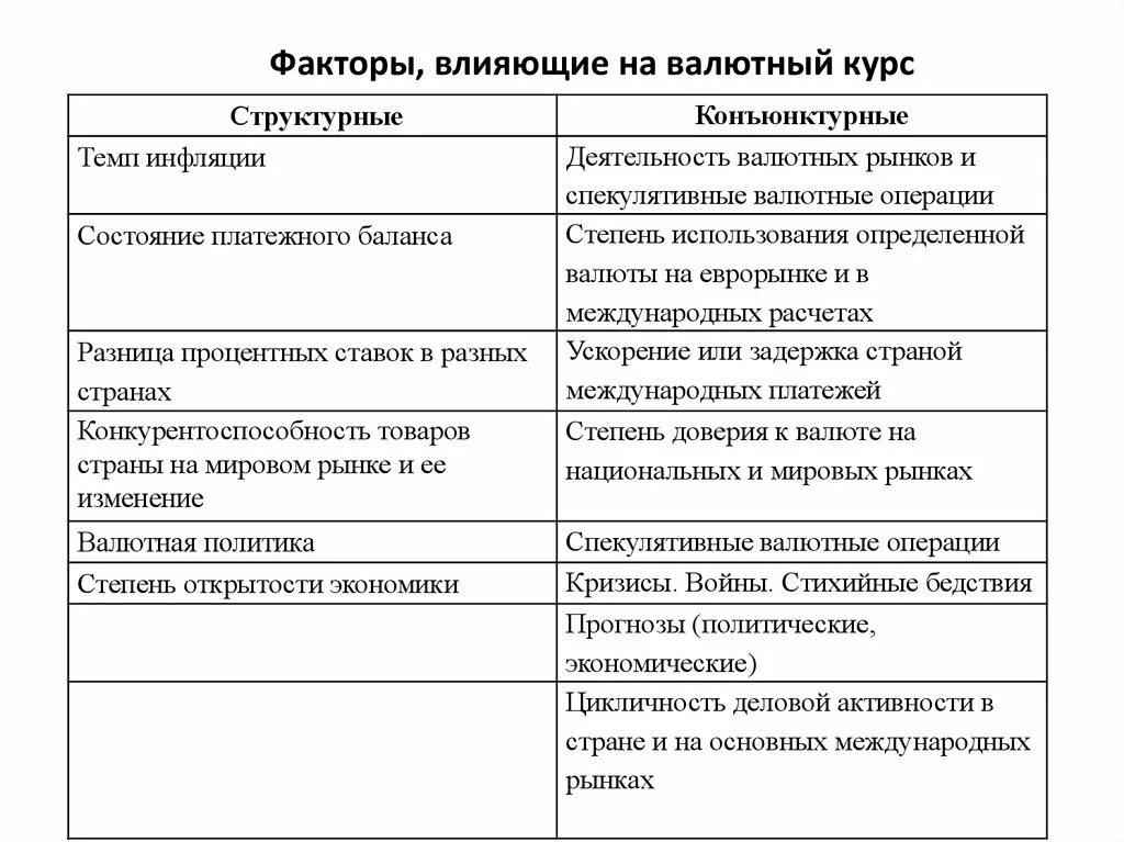 Факторы влияющие на национальную валюту. Объем денежной массы влияние на валютный курс таблица. Факторы, влияющие на изменения курса национальной валюты. Структурные факторы влияющие на валютный курс. Структурные факторы влияющие на формирование валютного курса.