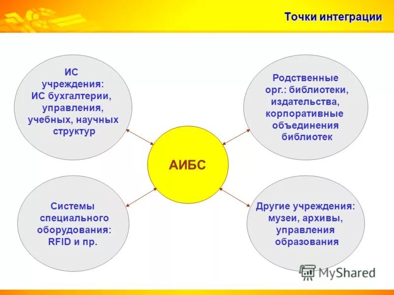 Точка сотрудничество. Точка интеграции. Интеграция точка точка. Точечная интеграция. Точки интеграции систем.