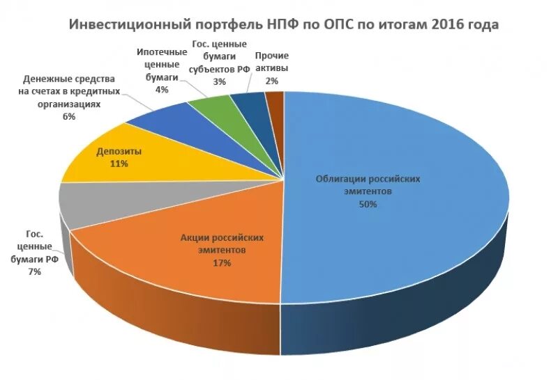 Инвестиционный портфель организации. Инвестиционный портфель. Сбалансированный инвестиционный портфель. Идеальный инвестиционный портфель. Консервативный инвестиционный портфель.