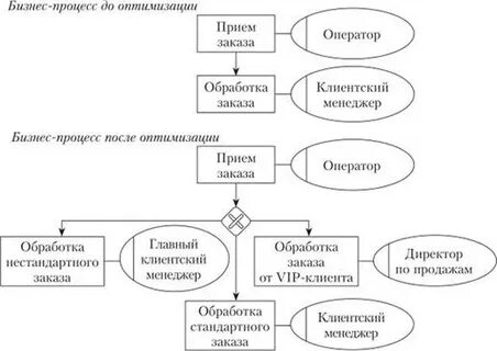 Обработка бизнес процессов