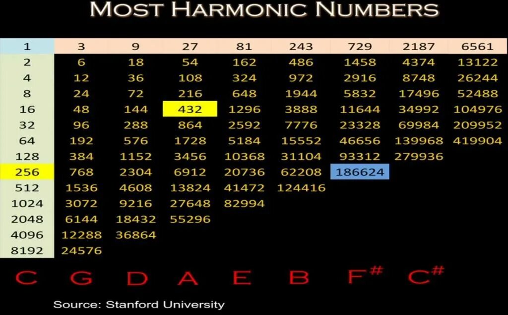 Частоты звуков нот. Вердиевский Строй 432 Гц. Строй 432 частоты нот. Частота нот в Герцах таблица 432. Частоты Ноты ля 432 Герц.