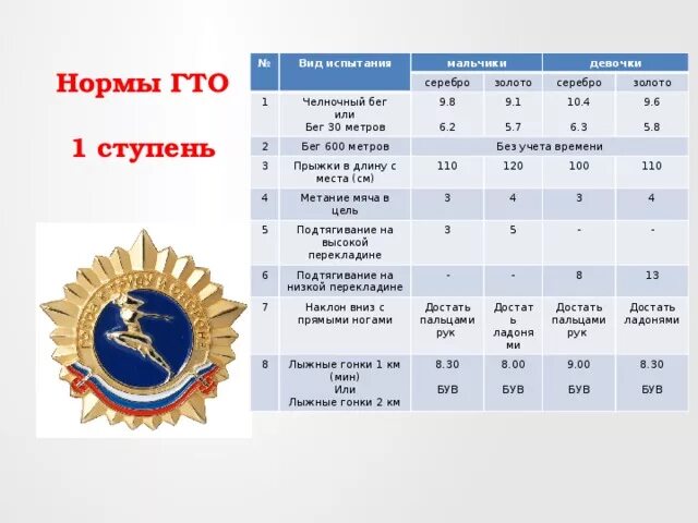 Нормативы гто бег мужчины. Нормы ГТО бег 30 метров. ГТО бег 30 метров 1 ступень. Нормативы ГТО бег 30м. Нормы ГТО бег 30м.