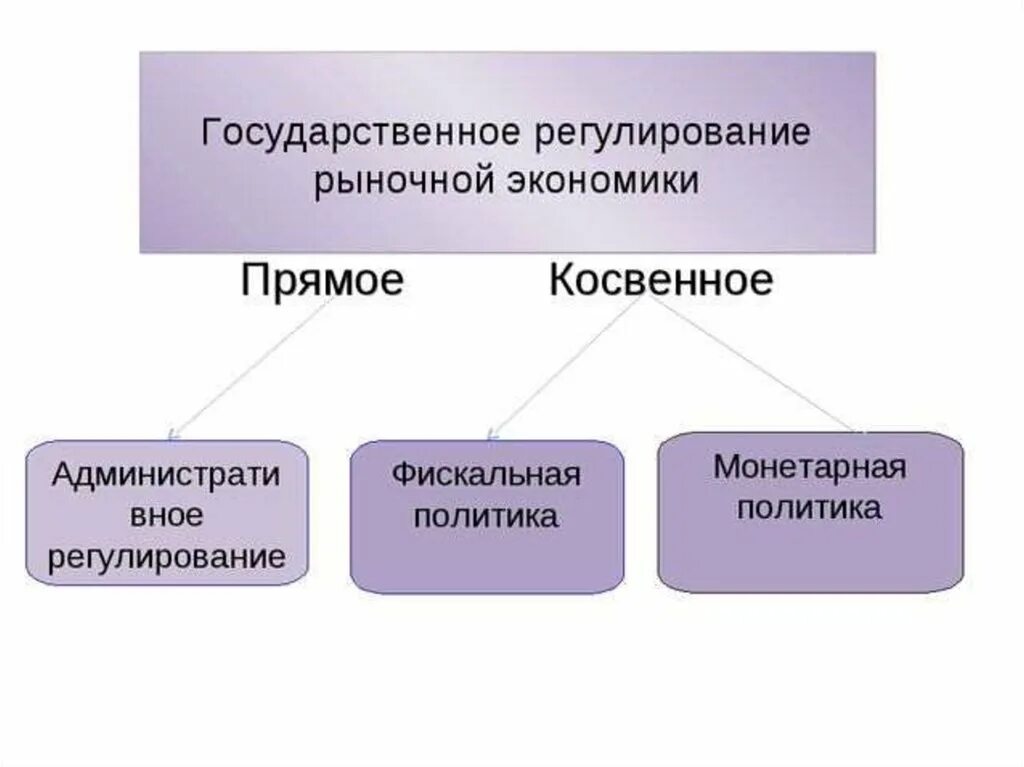 Косвенный долг. Механизмы регулирования рыночной экономики государством. Государственное регулирование рыночного хозяйства. Государственное регулирование рыночной экономики схема. Рыночное регулирование экономики.