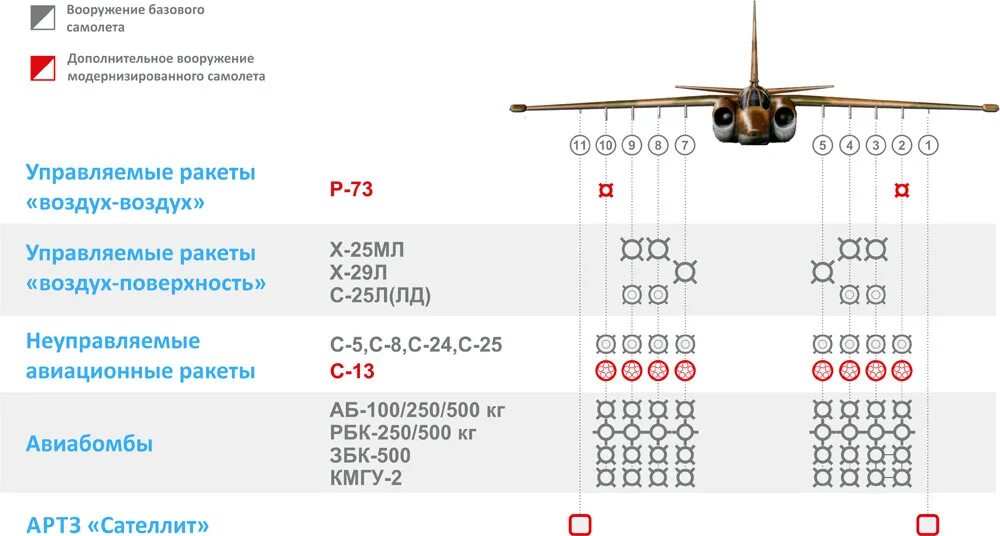 Су-25 технические характеристики. Номенклатура вооружения Су 25. Су-25 вооружение подвесное. Су-25 вооружение схема. 23 декабря характеристика