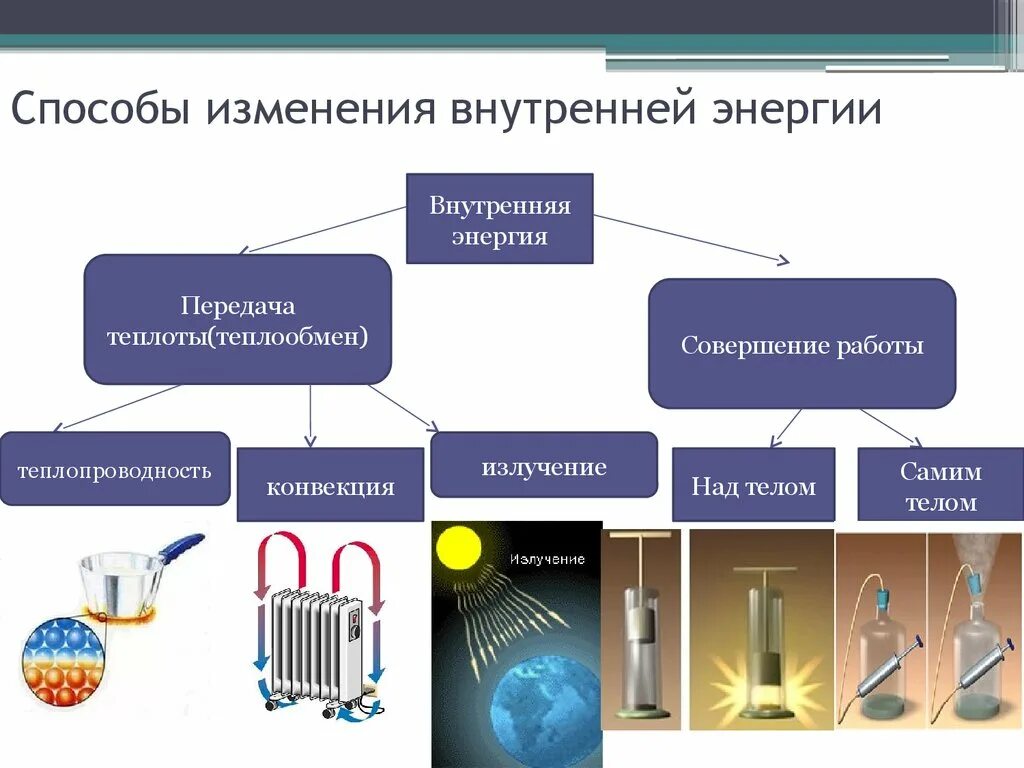 Примеры изменения внутренней. Два способа изменения внутренней энергии тела. Способы изменения внутренней энергии 8 класс физика. Схема изменения внутренней энергии. Внутренняя энергия способы изменения внутренней энергии кратко.