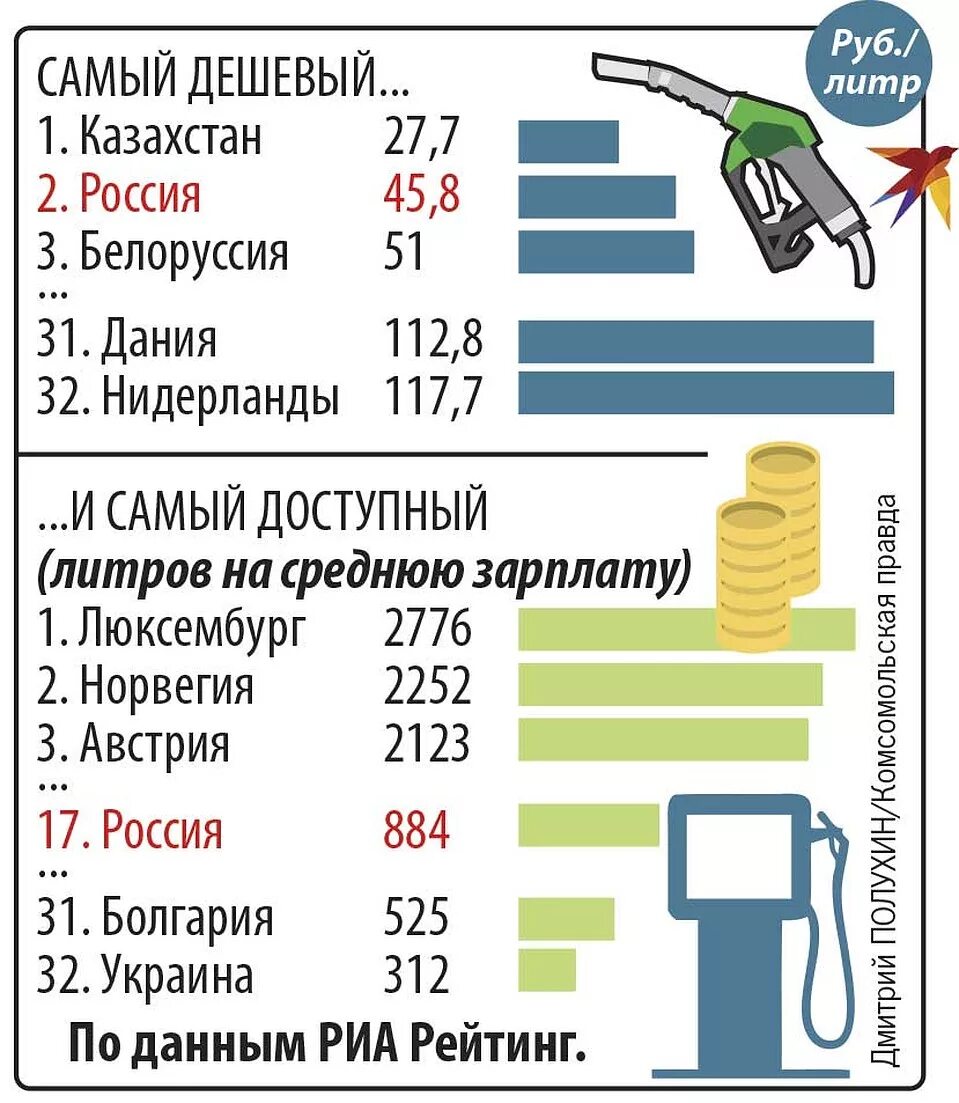 Дорогой бензин в россии. Самый дешевый бензин. Где самый дешевый бензин. Самый дешевый бензин в РФ. Самое дешевое топливо.