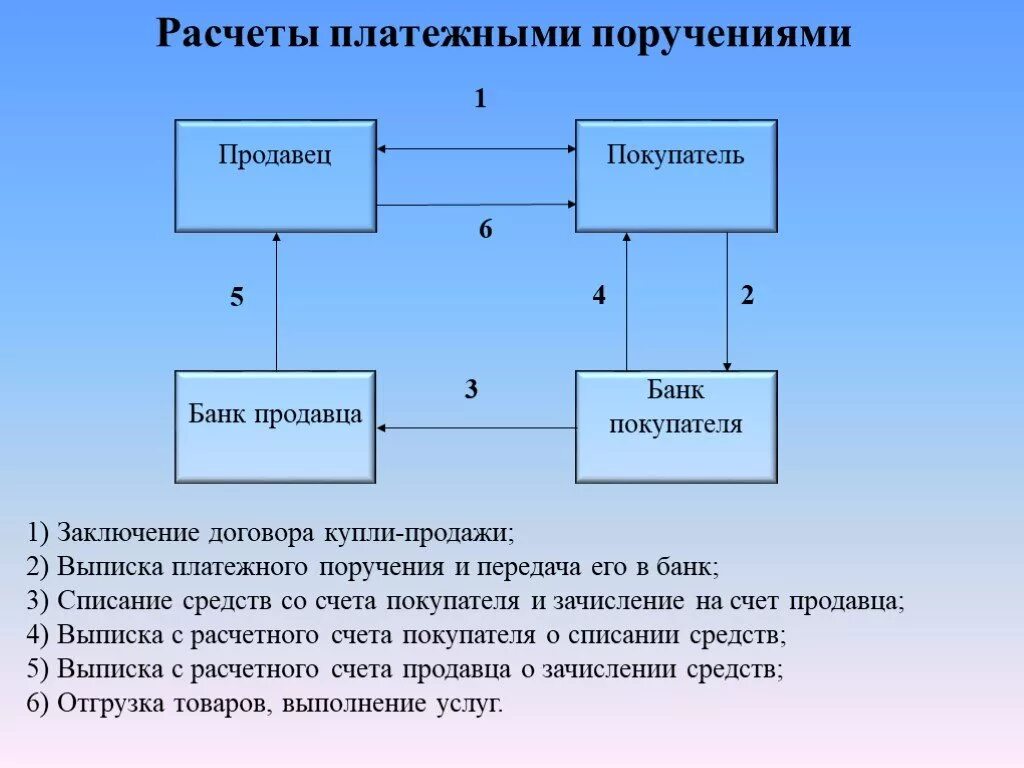 Авансовая система платежей