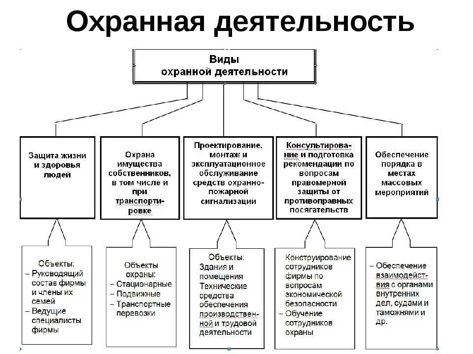 Организация деятельности частной охранной организации. Структура Чоп схема организационная. Организационная структура охранного предприятия схема. Организационная структура охранного предприятия. Виды охранных предприятий.